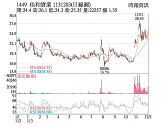 熱門股－佳和 搶短低接買盤進場