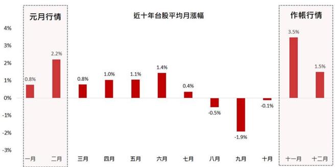 资料来源：Bloomberg，资料日期：2014／1／1-2024／9／30。台新投信整理；台股採用加权指数。