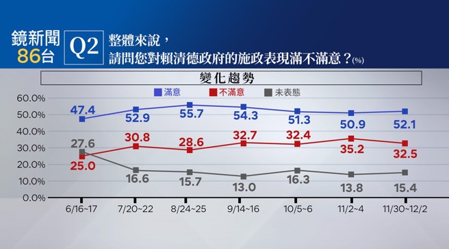 賴清德最新民調。（鏡新聞提供）