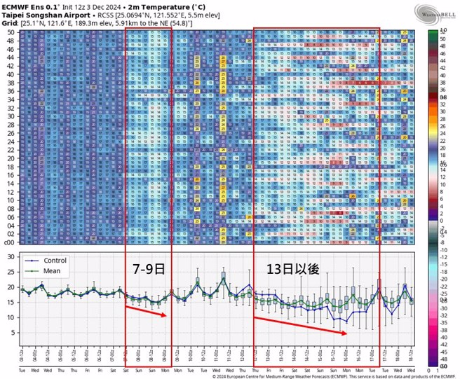 欧洲模式模拟，下周四以后的冷空气，低温10度以下。（翻摄自吴圣宇脸书）