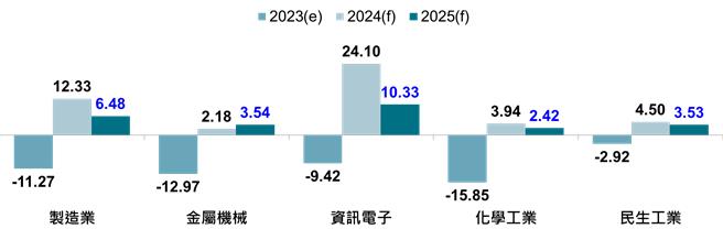 工研院今（4）日發布明年製造業景氣預測，由於看好經濟景氣緩步回升，料將達25.9兆元台幣。(工研院IEK提供)