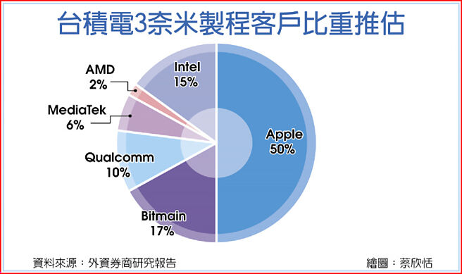 台积电3奈米制程客户比重推估