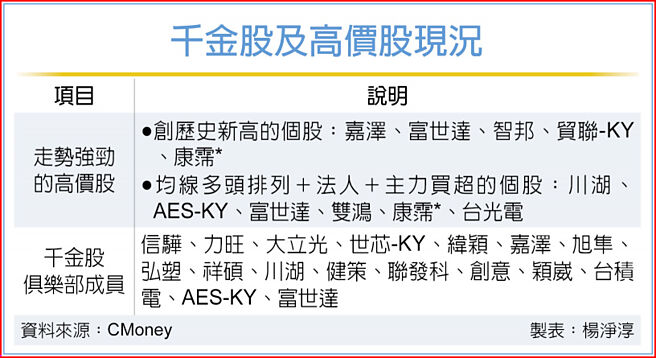 千金股及高价股现况