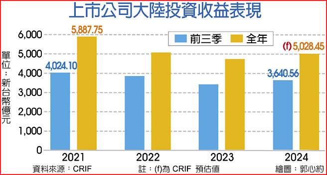 上市公司大陆投资收益表现
