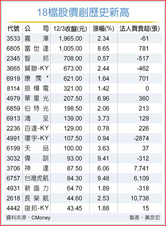 18檔股價創歷史新高
