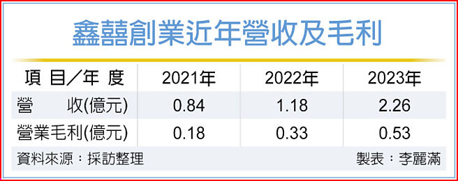 鑫囍创业近年营收及毛利