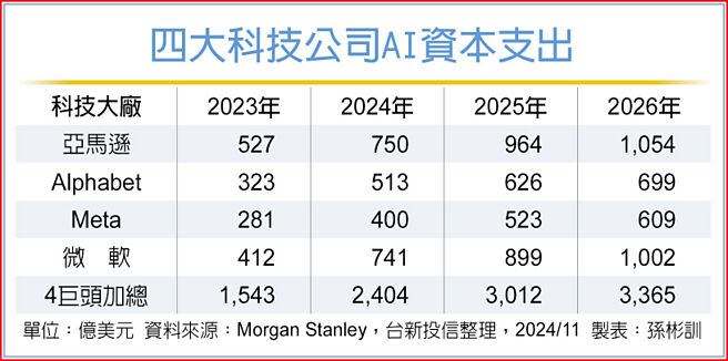 四大科技公司AI资本支出