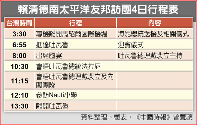 赖清德南太平洋友邦访团4日行程表