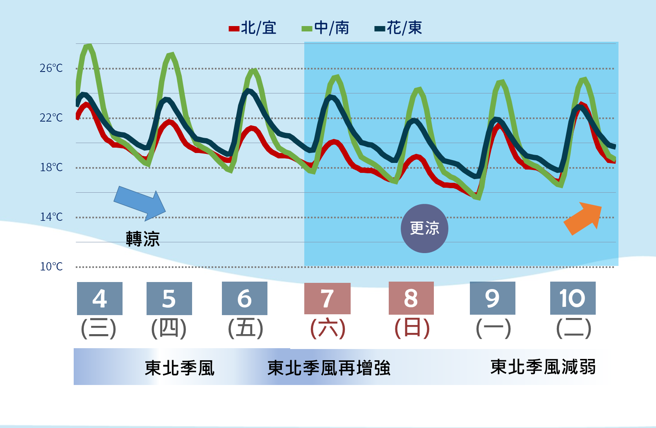 周六另一波东北季风南下，天气比这几天更冷。（中央气象署提供）