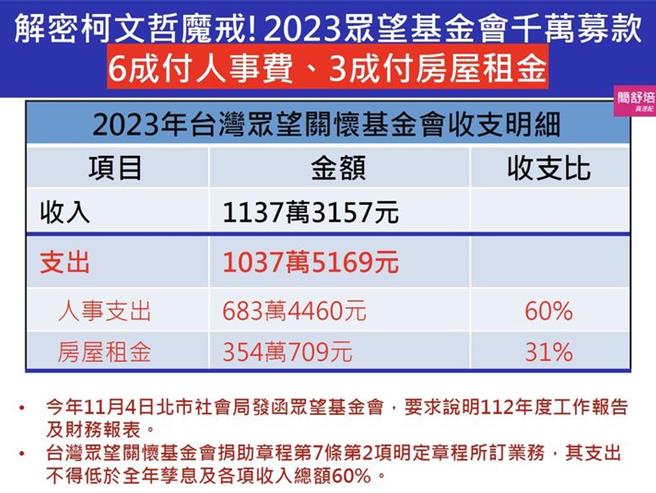 台北市議員簡舒培發現，柯文哲成立的眾望基金會在2023年度的支出全用於人事費用和租金，沒有其他業務支出，質疑宣稱做公益的基金會是掛羊頭、賣狗肉。（摘在簡舒培臉書）