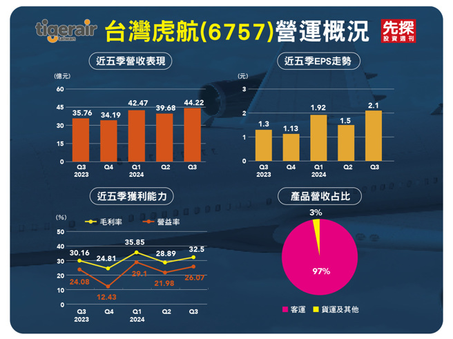 虎航转上市 航空股全员到齐 ( 图/先探投资周刊提供 )

