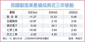 製造業產值成長 創三年新高