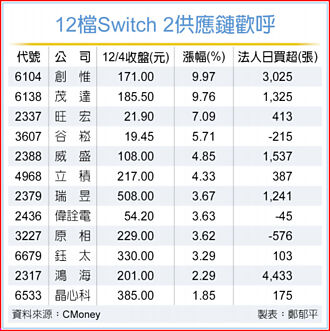 Switch 2將登場 台系供應鏈歡呼
