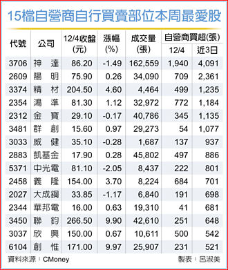15檔自營商連三日買超