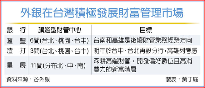 外银在台湾积极发展财富管理市场