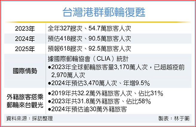 台湾港群邮轮復甦