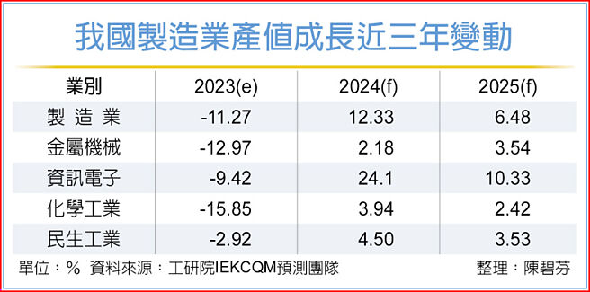 我国制造业产值成长近三年变动