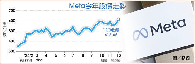 Meta今年股价走势