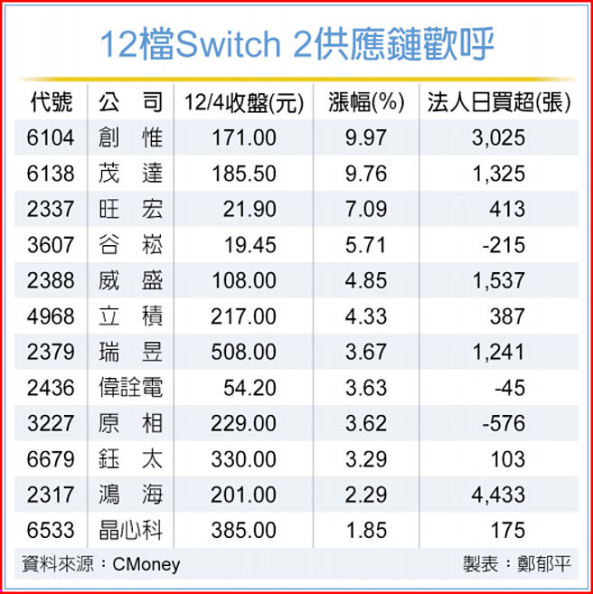 12檔Switch 2供应链欢呼