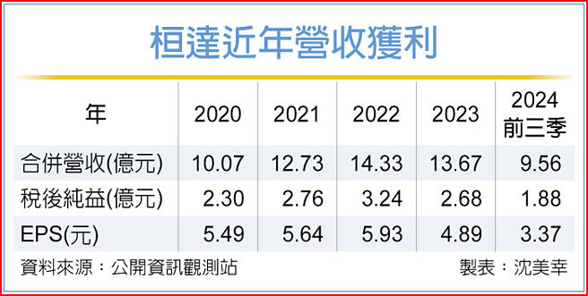 桓达近年营收获利