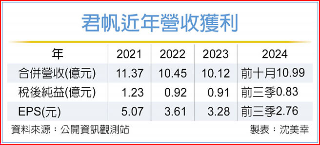 君帆近年营收获利