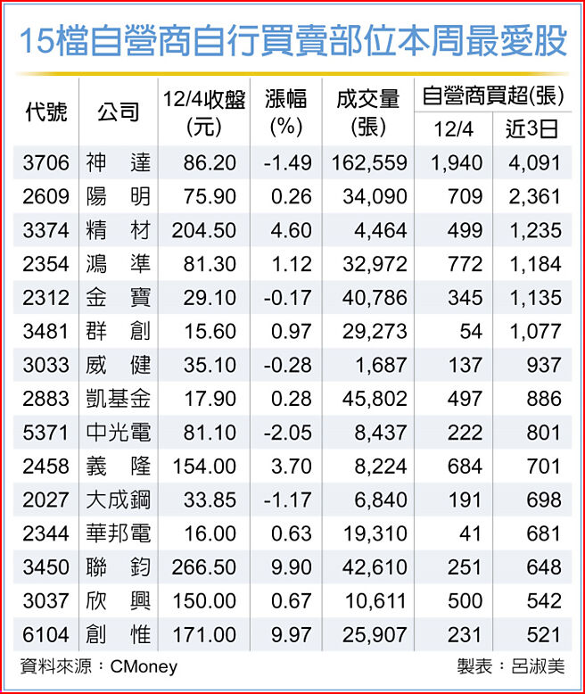 15檔自營商自行買賣部位本周最愛股