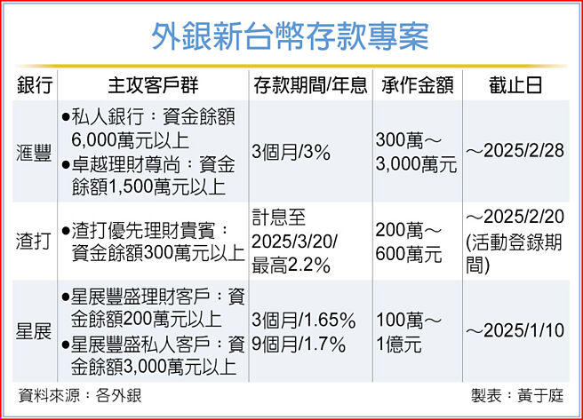 外银新台币存款专案