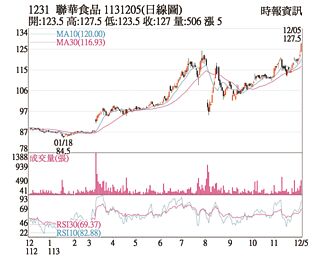 日线图－联华食 鲜食热卖外资买超