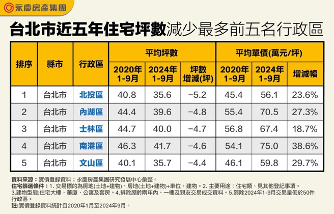 资料来源:实价登录资料；永庆房产集团研究发展中心汇整。
住宅筛选条件：
1.	交易标的为房地(土地+建物)、房地(土地+建物)+车位、建物。
2.	主要用途：住宅类、见其他登记事项。
3.	建物型态:住宅大楼、华厦、公寓及套房。
4.	排除屋龄两年内、一楼及亲友交易成交资料。
5.	筛除2024年1-9月交易量低于50件行政区。
注:
1.	实价登录资料统计自2020年1月至2024年9月。