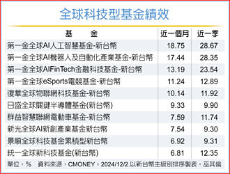 美股長線旺 科技基金後市可期
