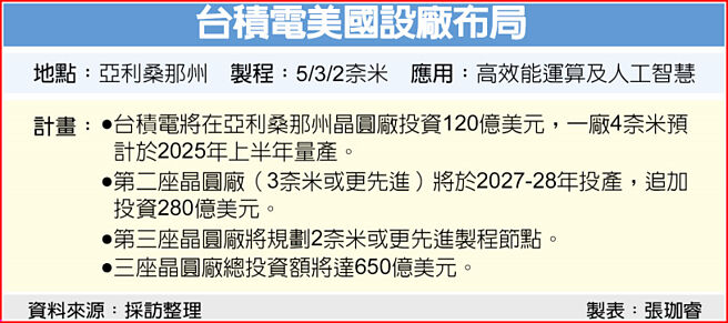 台积电美国设厂布局