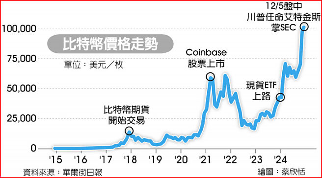 比特币价格走势