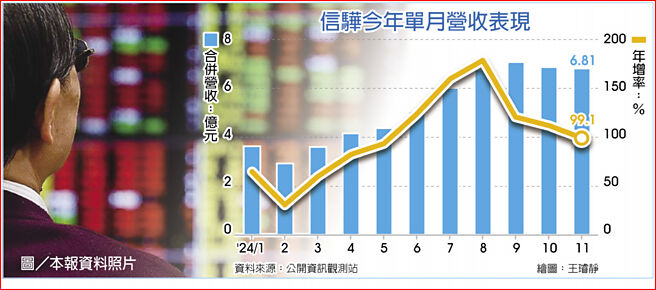 信骅今年单月营收表现