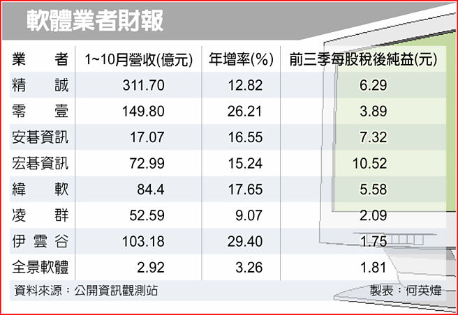 软体业者财报