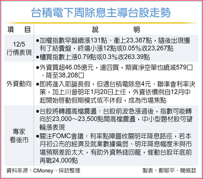 台積電下周除息主導台股走勢