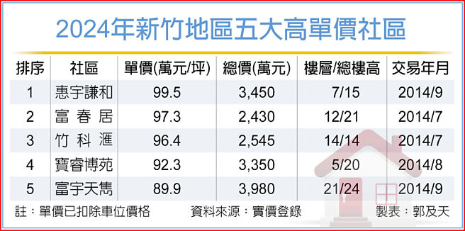 2024年新竹地區五大高單價社區