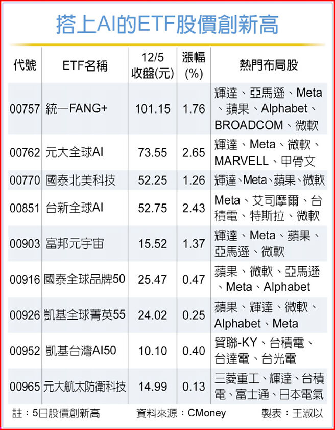 搭上AI的ETF股价创新高