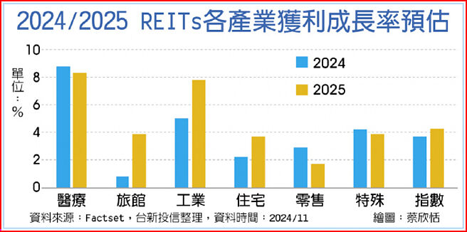 2024/2025 REIT各产业获利成长率预估
