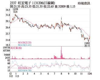 热门股－旺宏 基本面佳成交爆量