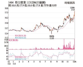 熱門股－得力 股價放量站穩均線