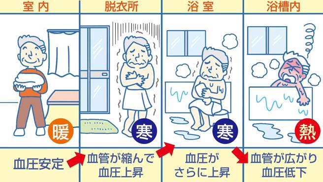 日本入浴中猝死者比外國多，政府提出6大對策。（翻攝日本自助旅遊中毒者臉書）