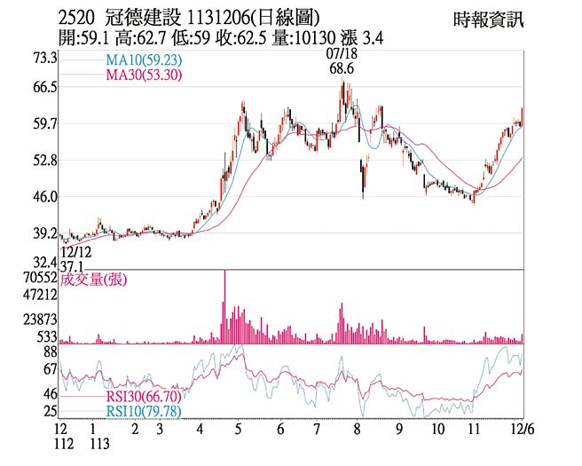 冠德建设日线图