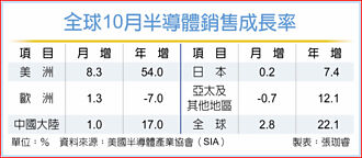 全球半導體10月銷售 新高