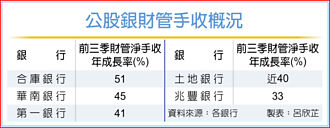 前三季財管手收 合庫成長逾5成