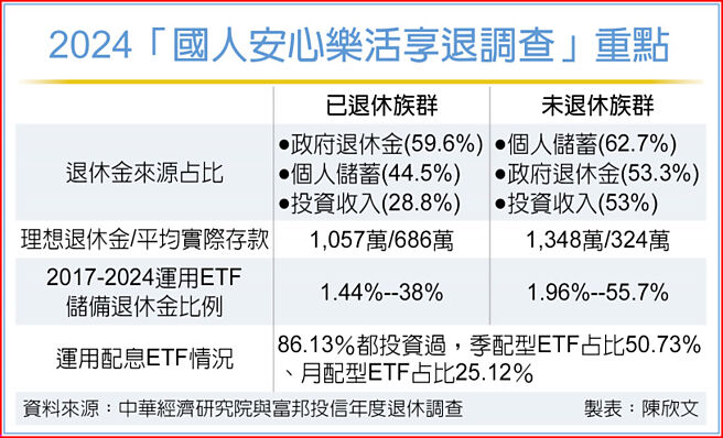 2024「國人安心樂活享退調查」重點