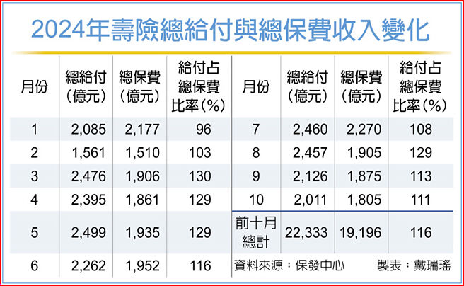 2024年寿险总给付与总保费收入变化