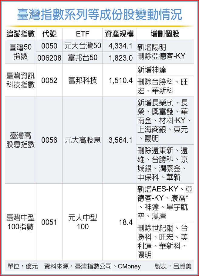 臺湾指数系列等成份股变动情况