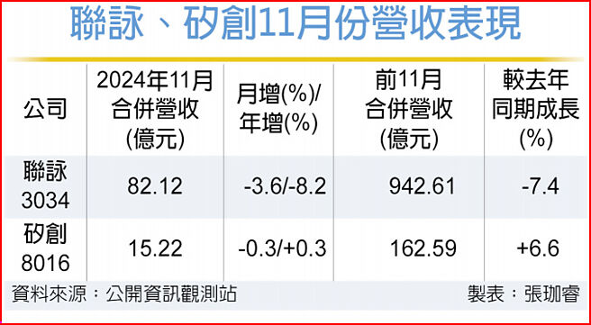 联咏、硅创11月份营收表现