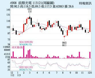 前鼎 受惠AI需求熱
