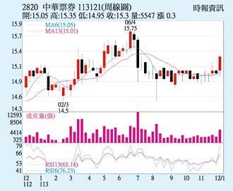 華票 獲利有望續增